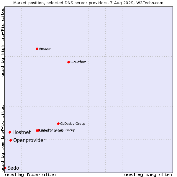 Market position of Openprovider vs. Hostnet vs. Sedo