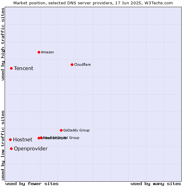 Market position of Tencent vs. Openprovider vs. Hostnet