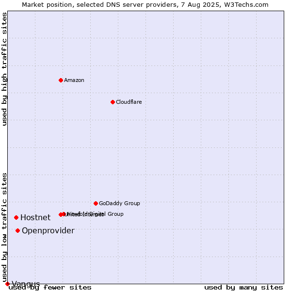 Market position of Openprovider vs. Hostnet vs. Vangus