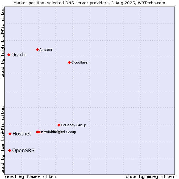 Market position of Hostnet vs. OpenSRS vs. Oracle