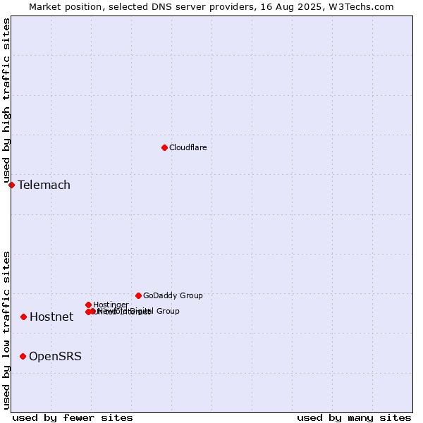 Market position of Hostnet vs. OpenSRS vs. Telemach