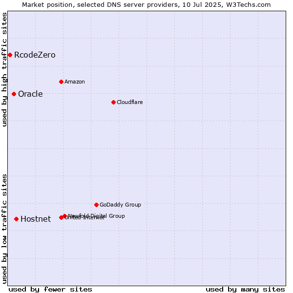 Market position of Hostnet vs. Oracle vs. RcodeZero