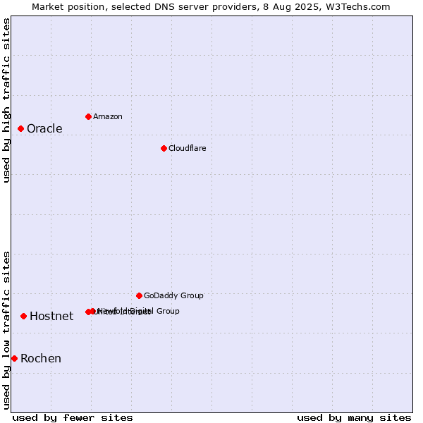 Market position of Hostnet vs. Oracle vs. Rochen
