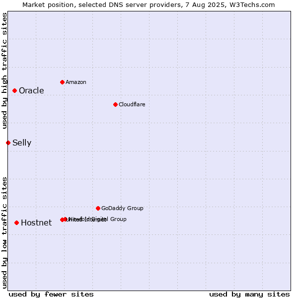 Market position of Hostnet vs. Oracle vs. Selly