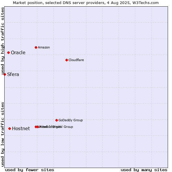 Market position of Hostnet vs. Oracle vs. Sfera