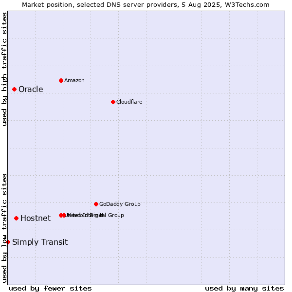 Market position of Hostnet vs. Oracle vs. Simply Transit