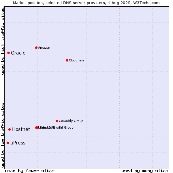 Market position of Hostnet vs. Oracle vs. uPress