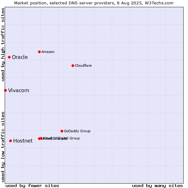 Market position of Hostnet vs. Oracle vs. Vivacom