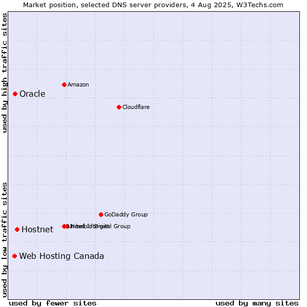 Market position of Hostnet vs. Oracle vs. Web Hosting Canada