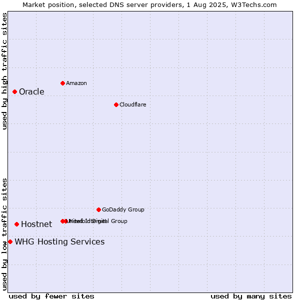 Market position of Hostnet vs. Oracle vs. WHG Hosting Services