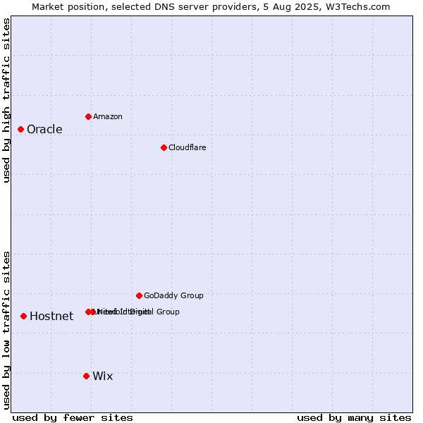 Market position of Wix vs. Hostnet vs. Oracle