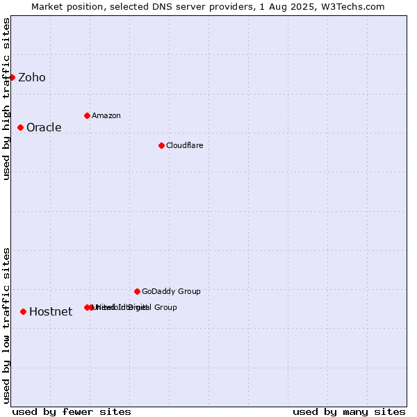 Market position of Hostnet vs. Oracle vs. Zoho