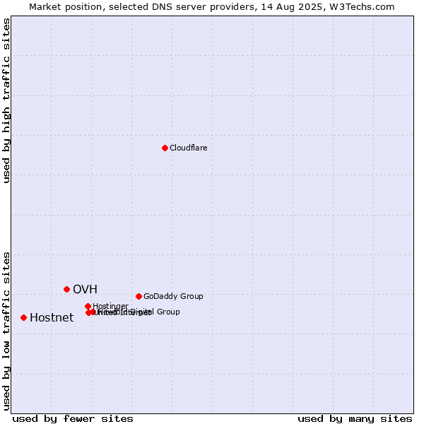 Market position of OVH vs. Hostnet