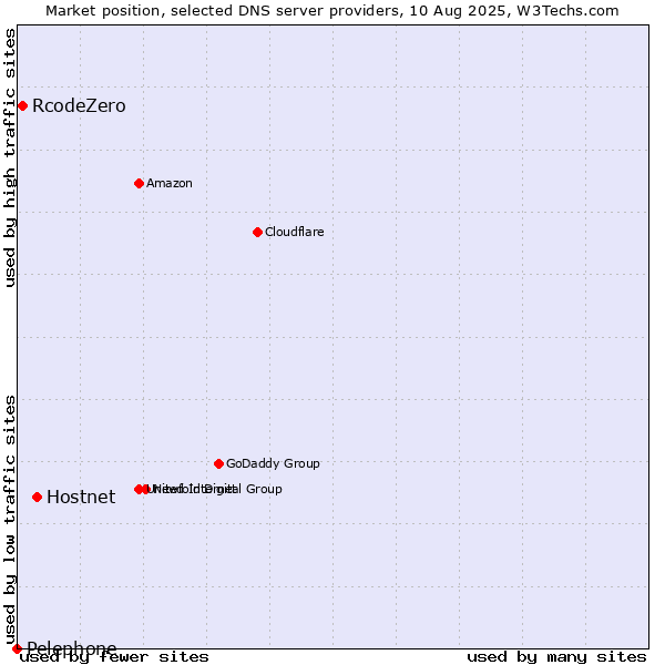 Market position of Hostnet vs. RcodeZero vs. Pelephone