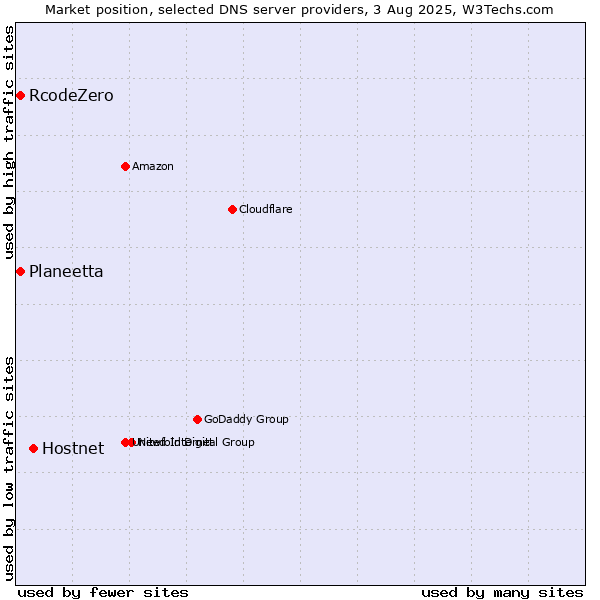 Market position of Hostnet vs. Planeetta vs. RcodeZero