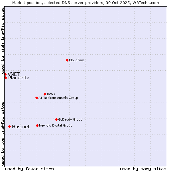 Market position of Hostnet vs. Planeetta vs. VNET