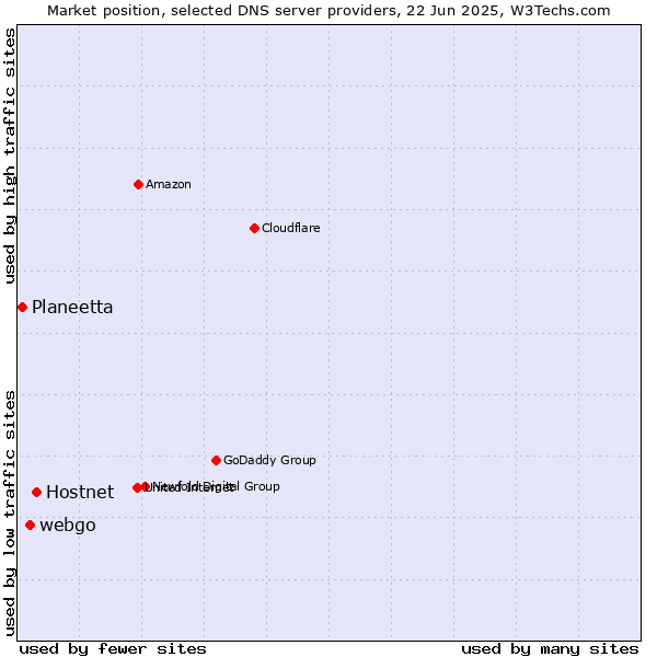 Market position of Hostnet vs. webgo vs. Planeetta