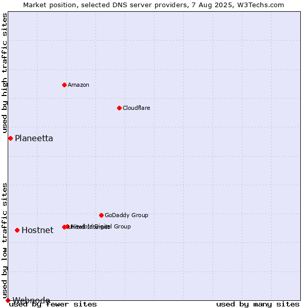 Market position of Hostnet vs. Planeetta vs. Webnode
