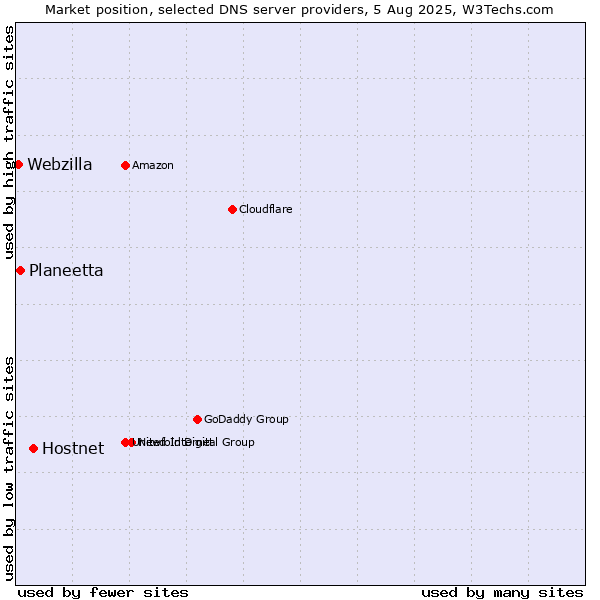 Market position of Hostnet vs. Planeetta vs. Webzilla