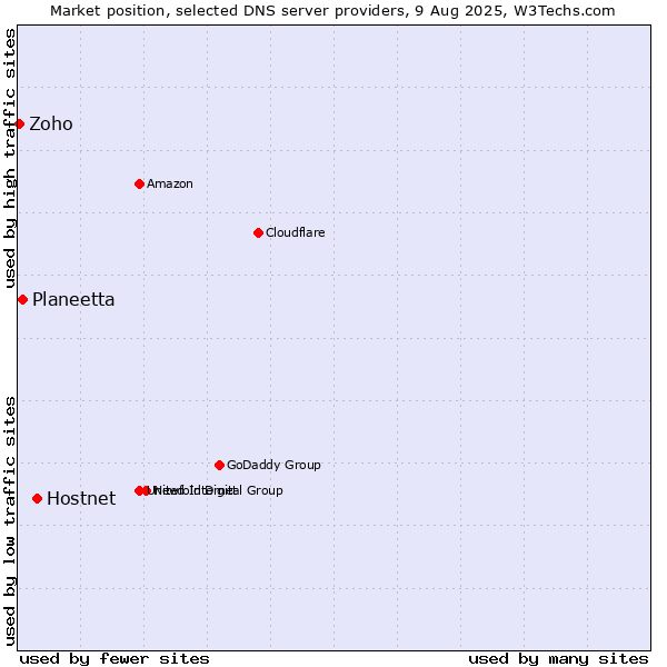 Market position of Hostnet vs. Planeetta vs. Zoho
