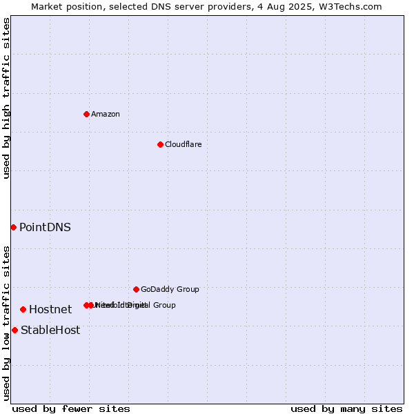 Market position of Hostnet vs. StableHost vs. PointDNS