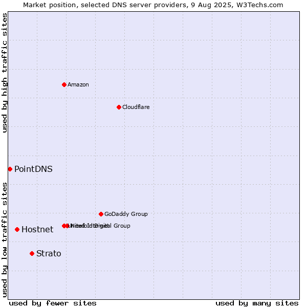 Market position of Strato vs. Hostnet vs. PointDNS