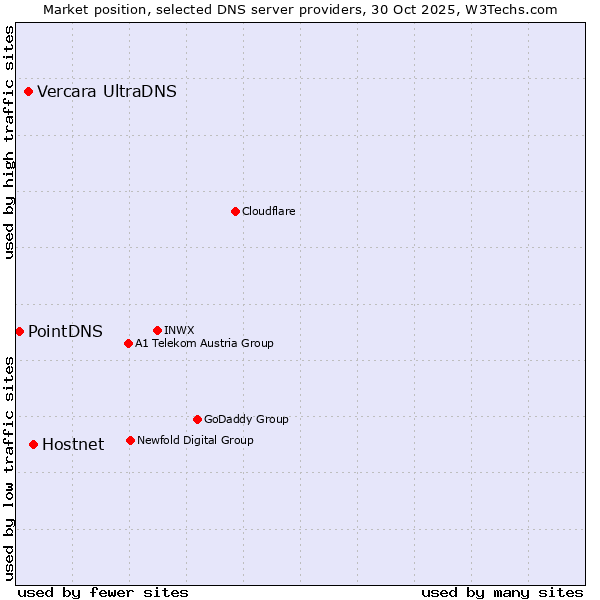 Market position of Hostnet vs. Vercara UltraDNS vs. PointDNS