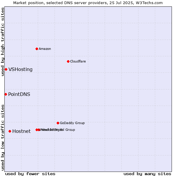 Market position of Hostnet vs. VSHosting vs. PointDNS