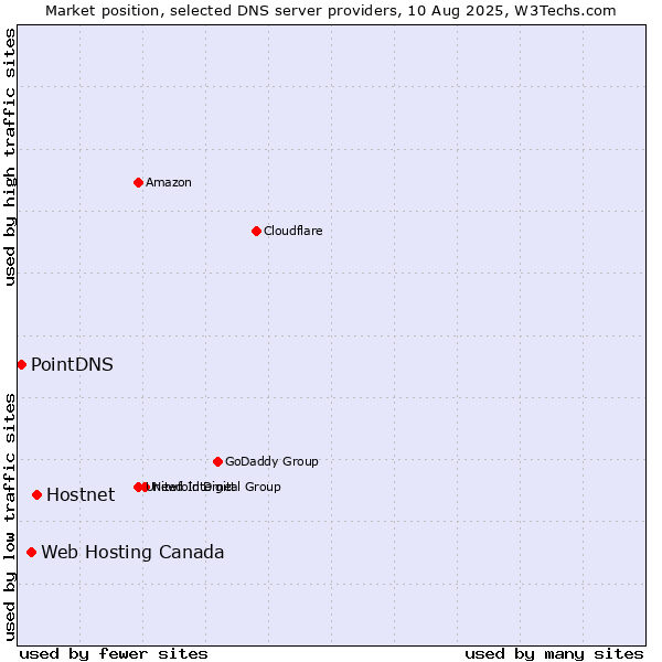 Market position of Hostnet vs. Web Hosting Canada vs. PointDNS