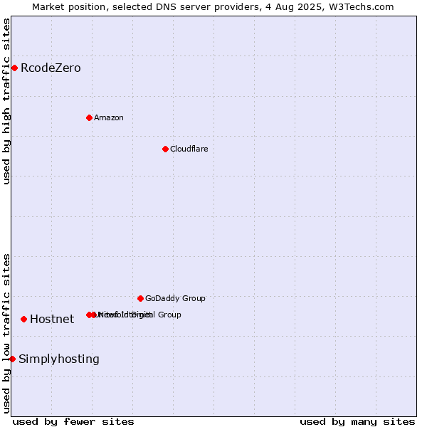Market position of Hostnet vs. RcodeZero vs. Simplyhosting