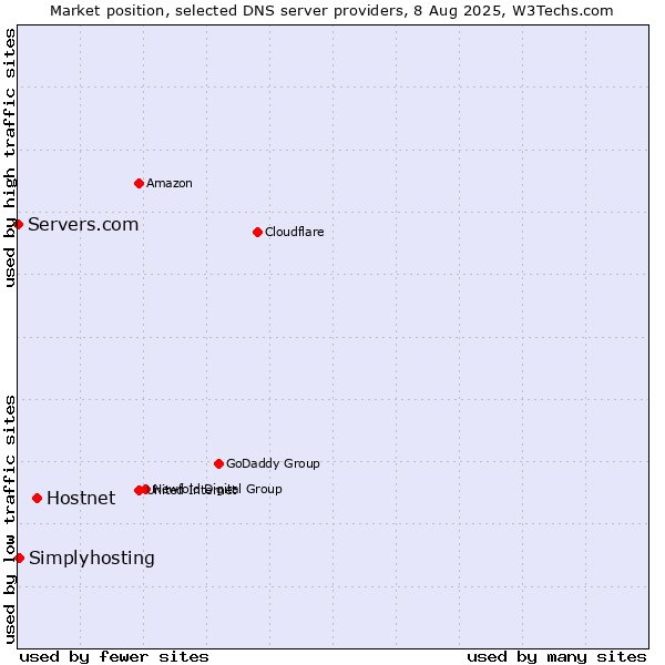 Market position of Hostnet vs. Simplyhosting vs. Servers.com
