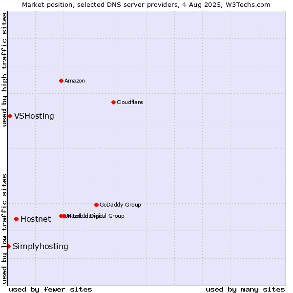 Market position of Hostnet vs. VSHosting vs. Simplyhosting