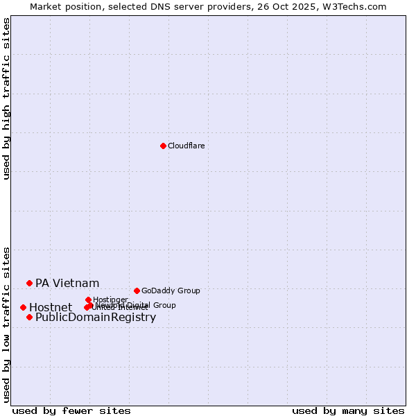 Market position of PublicDomainRegistry vs. PA Vietnam vs. Hostnet