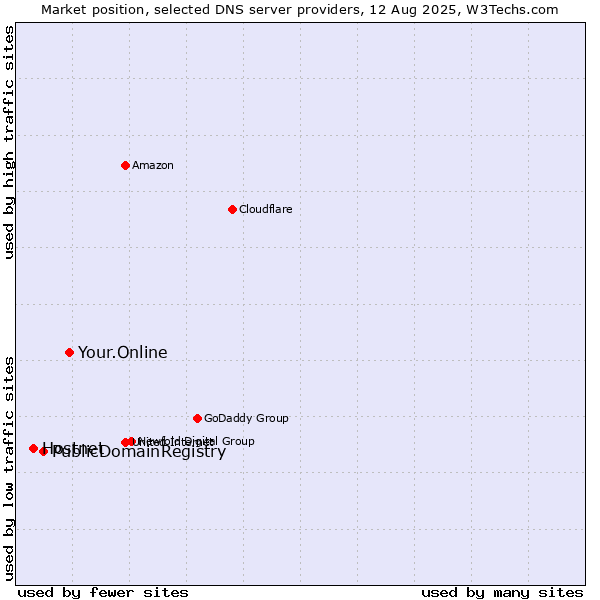 Market position of Your.Online vs. PublicDomainRegistry vs. Hostnet