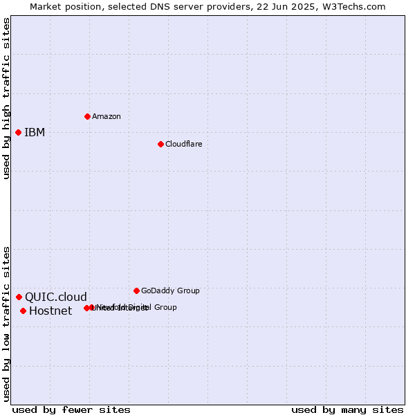 Market position of Hostnet vs. QUIC.cloud vs. IBM