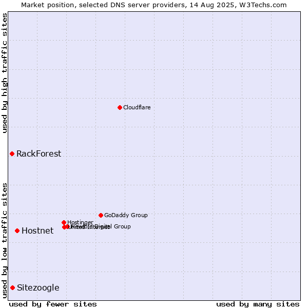 Market position of Hostnet vs. Sitezoogle vs. RackForest