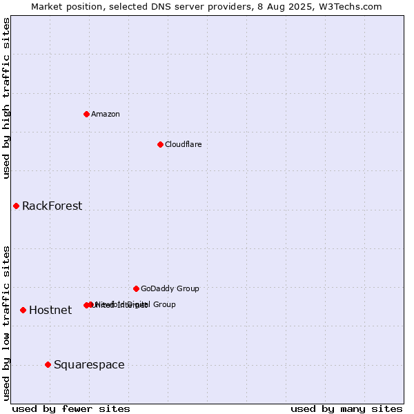 Market position of Squarespace vs. Hostnet vs. RackForest