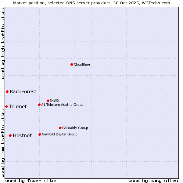 Market position of Hostnet vs. RackForest vs. Telenet