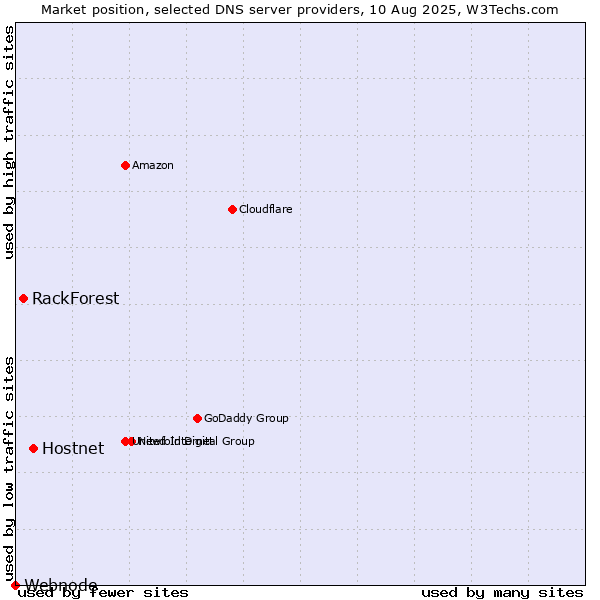 Market position of Hostnet vs. RackForest vs. Webnode