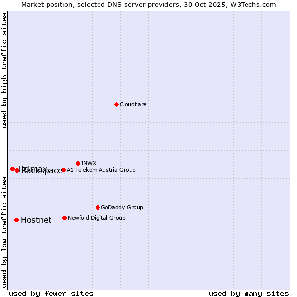 Market position of Rackspace vs. Hostnet vs. Ticimax