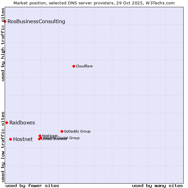 Market position of Hostnet vs. Raidboxes vs. RosBusinessConsulting