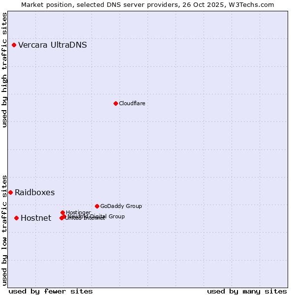 Market position of Hostnet vs. Vercara UltraDNS vs. Raidboxes