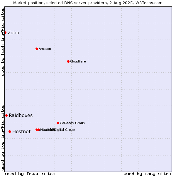 Market position of Hostnet vs. Raidboxes vs. Zoho