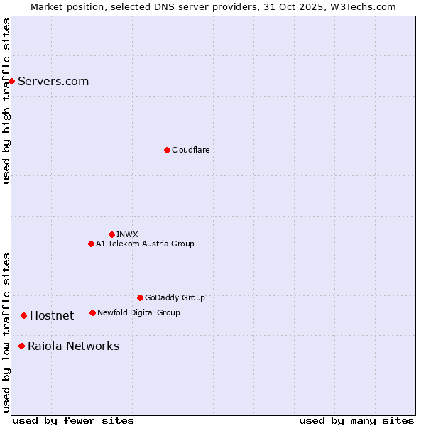 Market position of Hostnet vs. Raiola Networks vs. Servers.com
