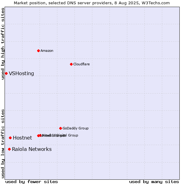 Market position of Hostnet vs. Raiola Networks vs. VSHosting