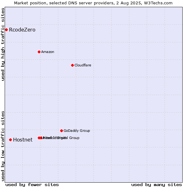 Market position of Hostnet vs. RcodeZero