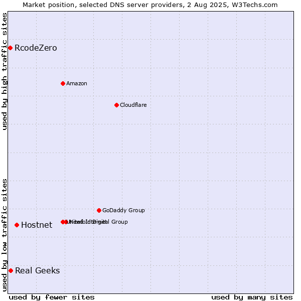Market position of Hostnet vs. Real Geeks vs. RcodeZero