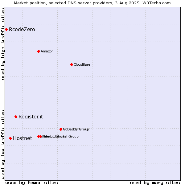 Market position of Register.it vs. Hostnet vs. RcodeZero