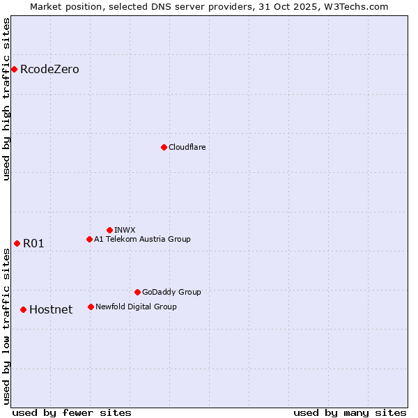 Market position of Hostnet vs. R01 vs. RcodeZero