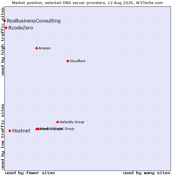 Market position of Hostnet vs. RcodeZero vs. RosBusinessConsulting